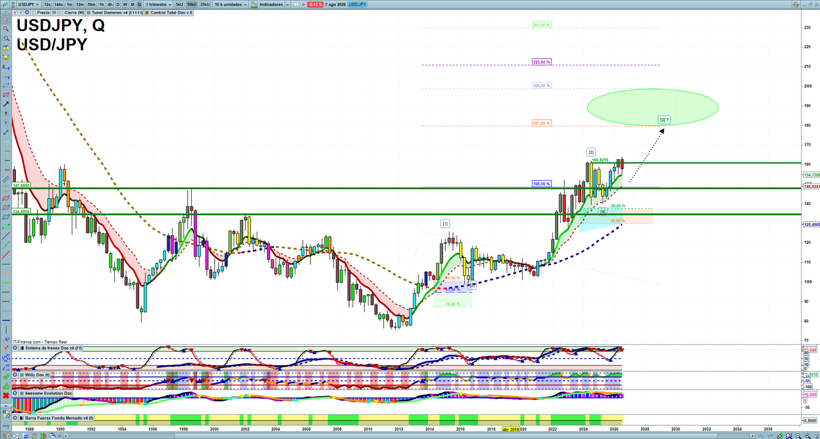 USDJPY quarterly technical analysis chart showing forex market structure, Elliott Wave context and key reaction levels